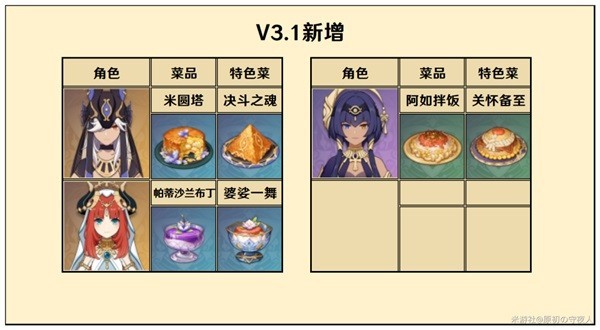 《原神》3.1版新食谱效果介绍