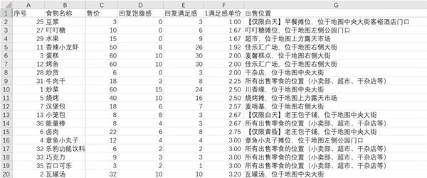 《大多数》前中期食物性价比排行榜 各食物效果及获取位置一览