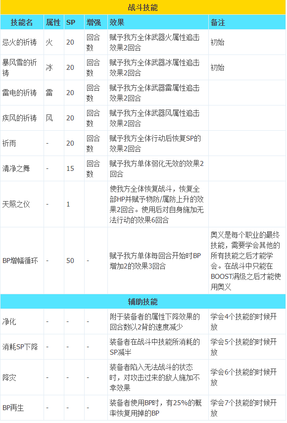 八方旅人2隐藏职业祈祷师怎么解锁-八方旅人2隐藏职业祈祷师技能解锁攻略