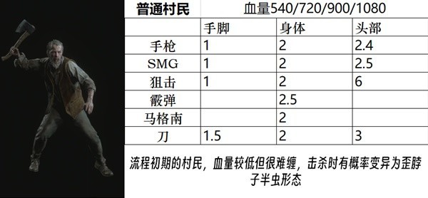 生化危机4重制版有多少怪物,全怪物图鉴